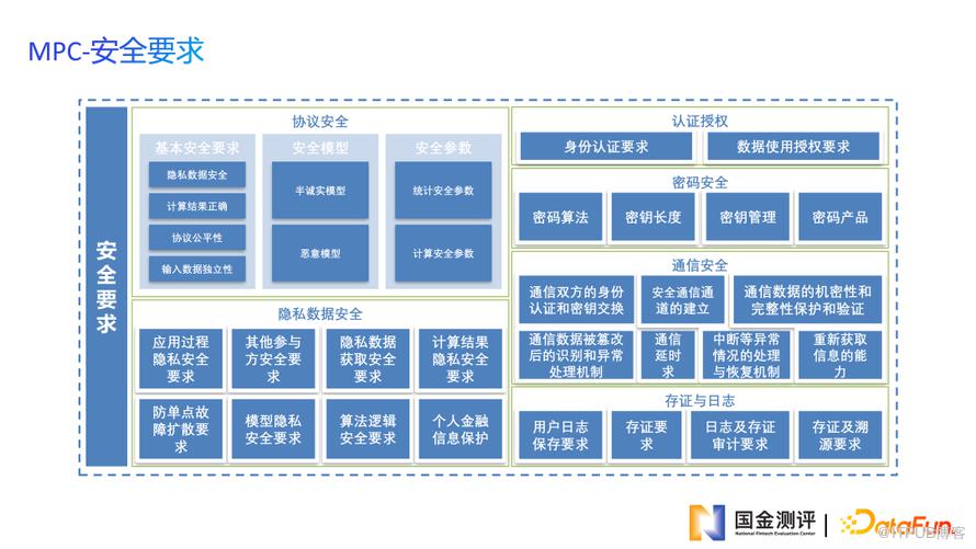 金融科技測評助力金融資料安全共享