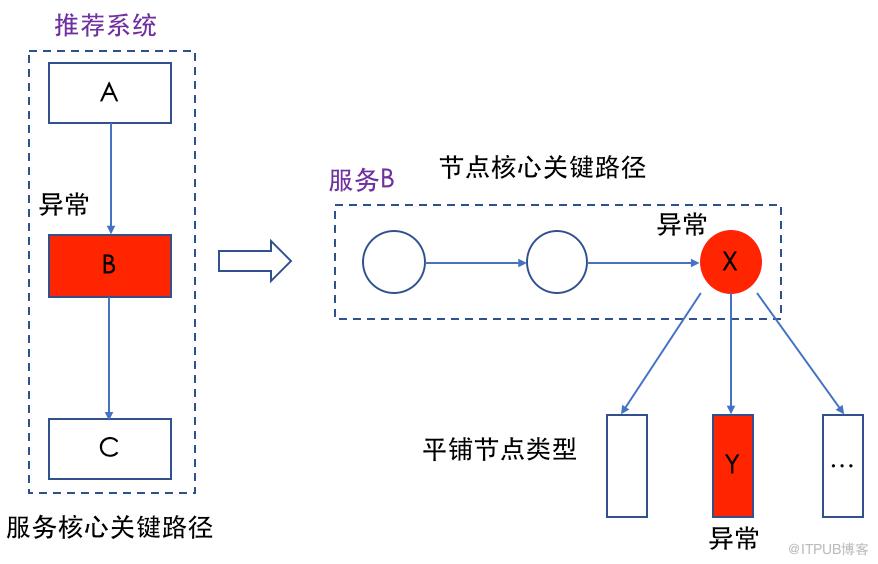 分散式系統關鍵路徑延遲分析實踐