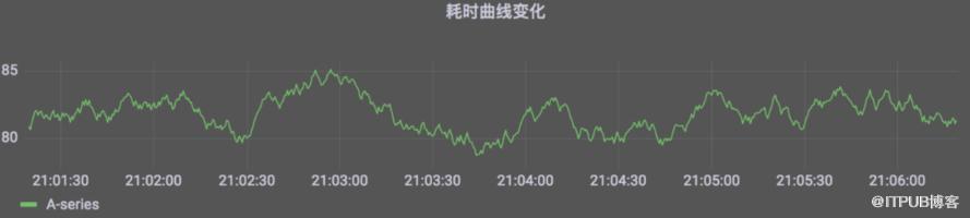 分散式系統關鍵路徑延遲分析實踐