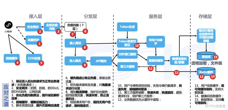 十億人都在用的健康碼，運維體系是怎麼設計的？