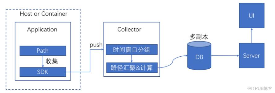 分散式系統關鍵路徑延遲分析實踐