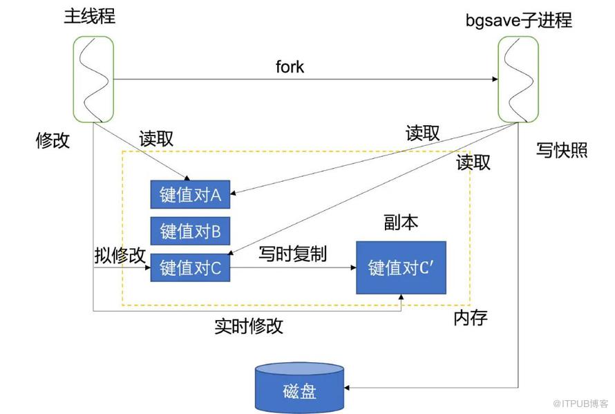 帶你走進 Redis