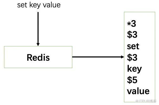 帶你走進 Redis