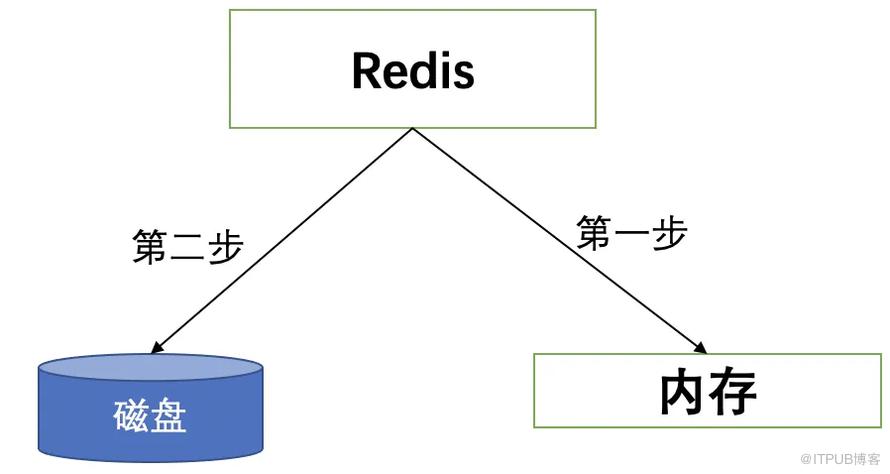 帶你走進 Redis