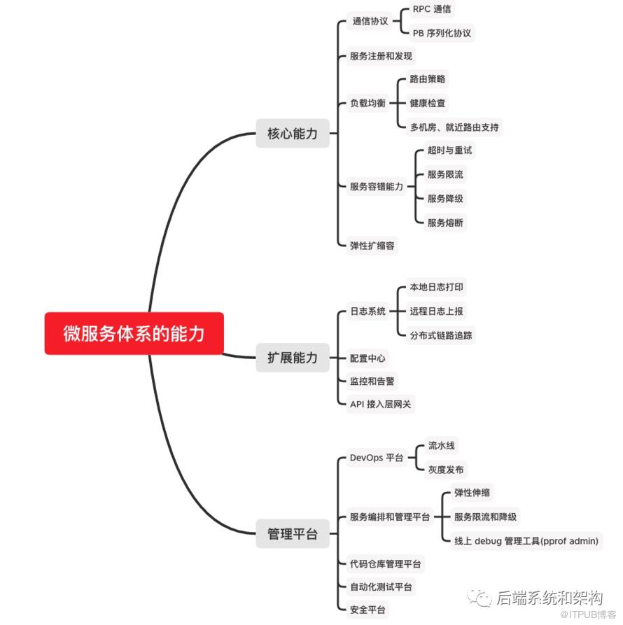 微服務系列 2：微服務化框架的模型和治理能力設計