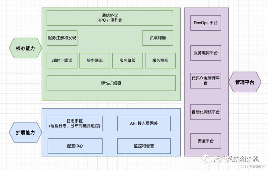 微服務系列 2：微服務化框架的模型和治理能力設計