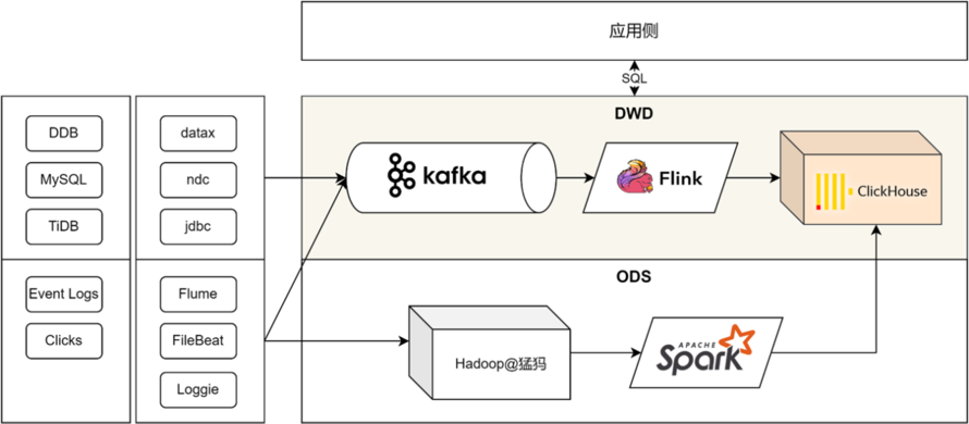 网易邮箱数仓演进之路
