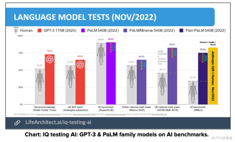 回顧2022，那些令人印象深刻的AI突破