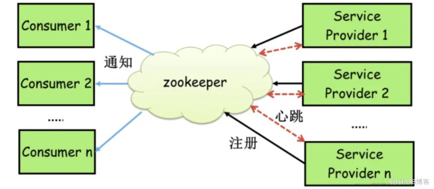 還在用 Zookeeper 作為註冊中心？小心坑死你！