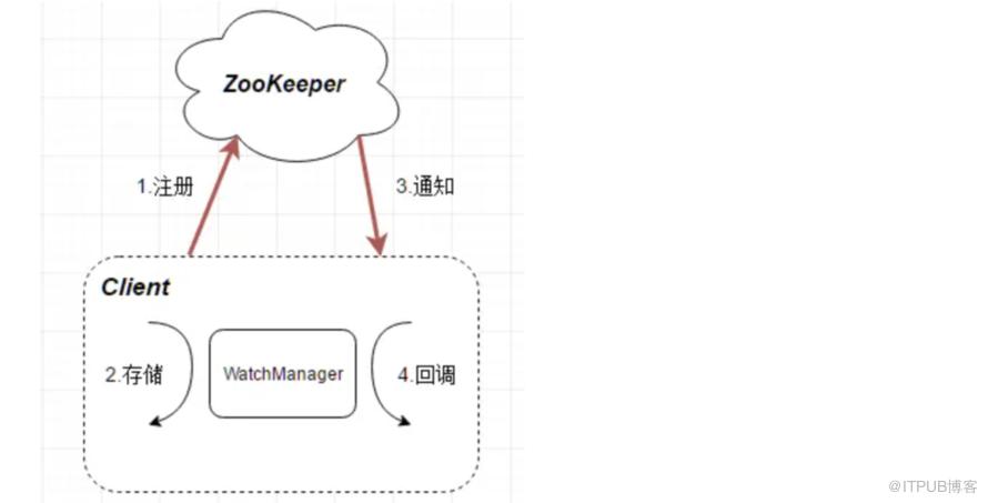 還在用 Zookeeper 作為註冊中心？小心坑死你！