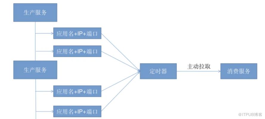 還在用 Zookeeper 作為註冊中心？小心坑死你！