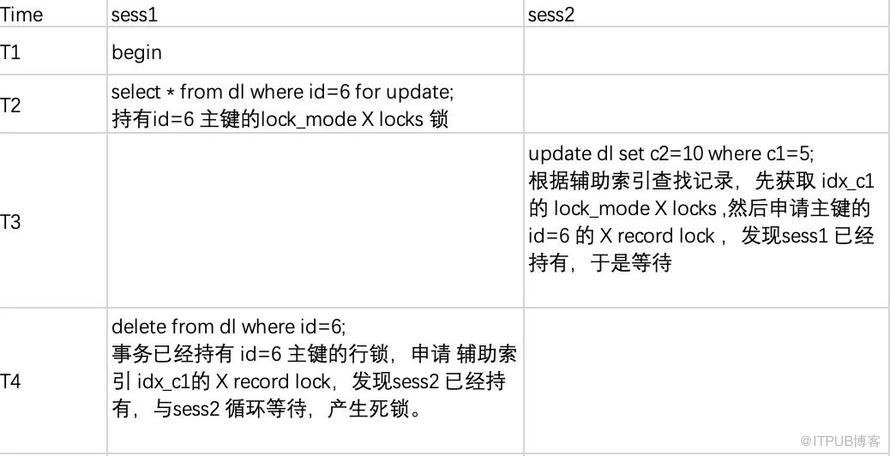 故障分析 | MySQL死鎖案例分析