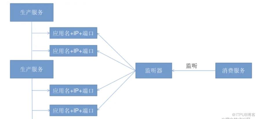 還在用 Zookeeper 作為註冊中心？小心坑死你！