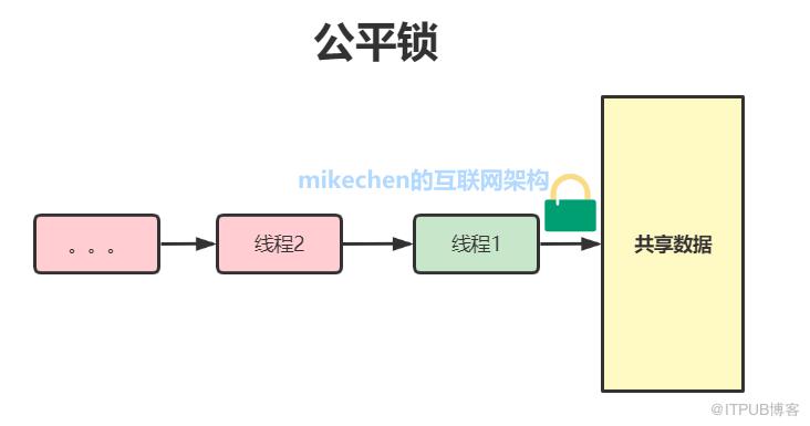 Java鎖最全詳解：樂觀鎖/悲觀鎖+公平鎖/非公平鎖+獨享鎖/共享鎖