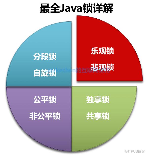 Java鎖最全詳解：樂觀鎖/悲觀鎖+公平鎖/非公平鎖+獨享鎖/共享鎖