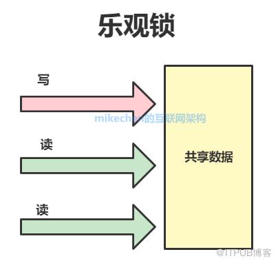 Java鎖最全詳解：樂觀鎖/悲觀鎖+公平鎖/非公平鎖+獨享鎖/共享鎖