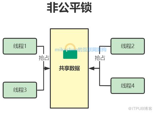 Java鎖最全詳解：樂觀鎖/悲觀鎖+公平鎖/非公平鎖+獨享鎖/共享鎖