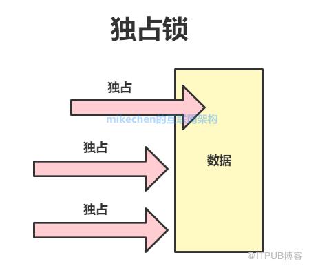 Java鎖最全詳解：樂觀鎖/悲觀鎖+公平鎖/非公平鎖+獨享鎖/共享鎖