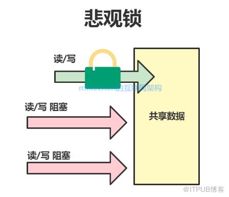 Java鎖最全詳解：樂觀鎖/悲觀鎖+公平鎖/非公平鎖+獨享鎖/共享鎖