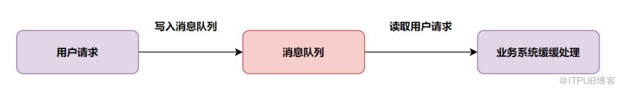 高併發系統設計的15個錦囊