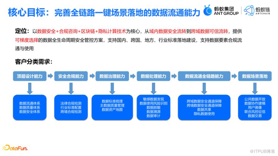 資料要素流通與隱私增強計算的結合實踐