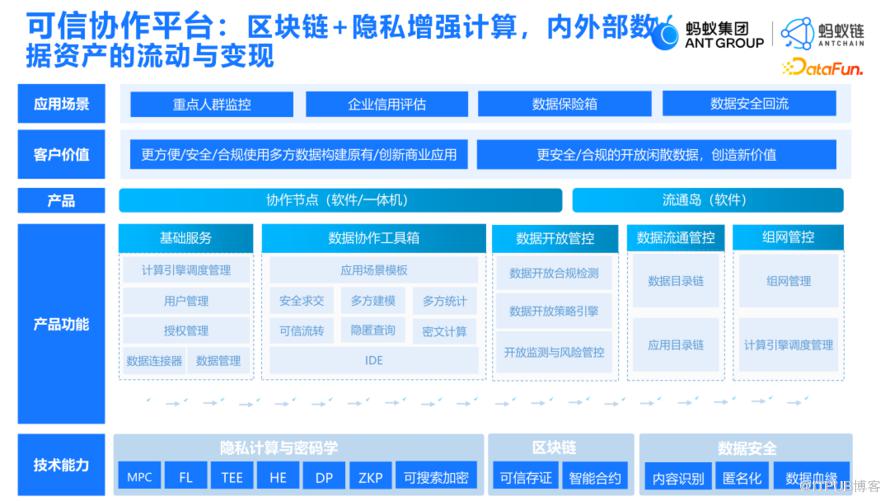 資料要素流通與隱私增強計算的結合實踐