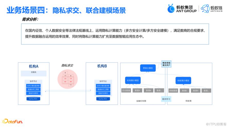 資料要素流通與隱私增強計算的結合實踐