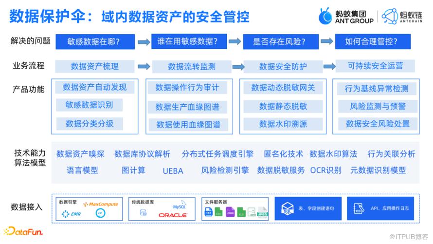 資料要素流通與隱私增強計算的結合實踐