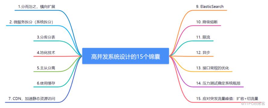 高併發系統設計的15個錦囊
