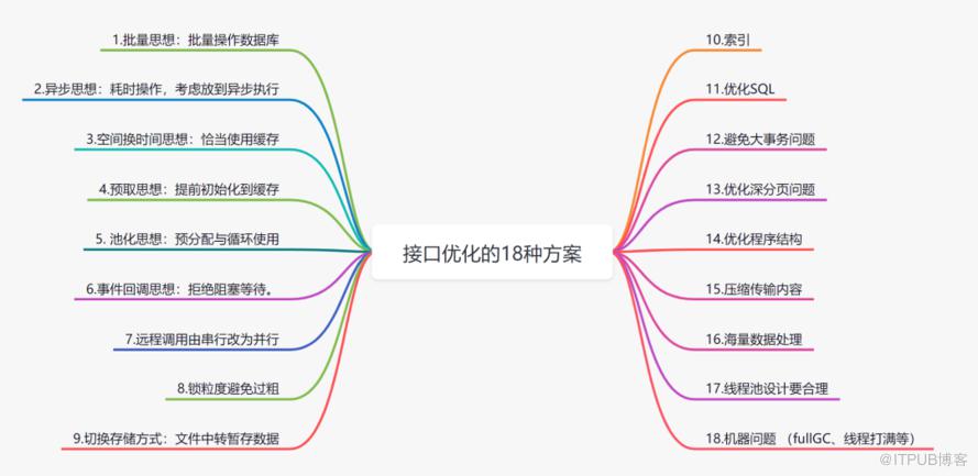 高併發系統設計的15個錦囊