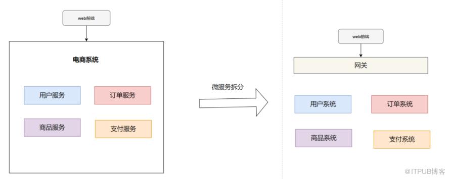 高併發系統設計的15個錦囊