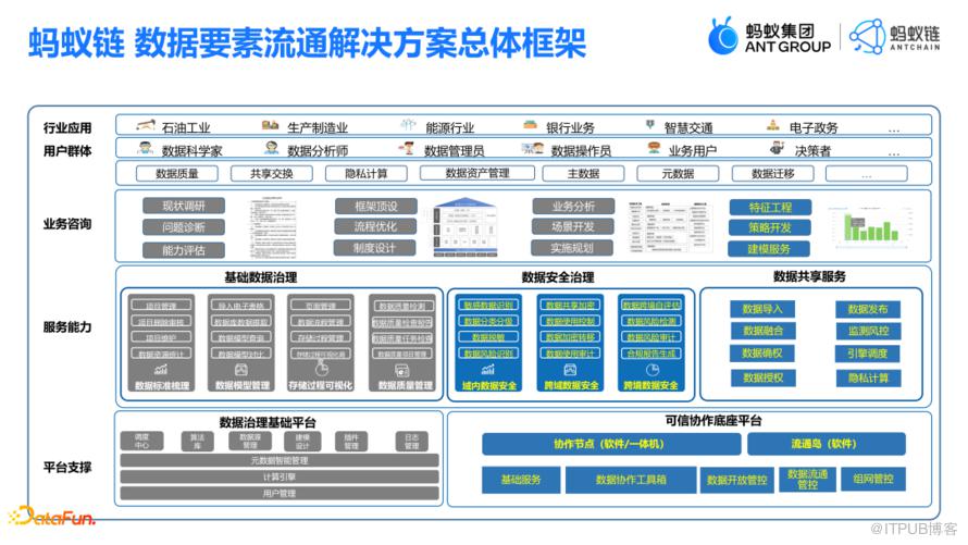 資料要素流通與隱私增強計算的結合實踐