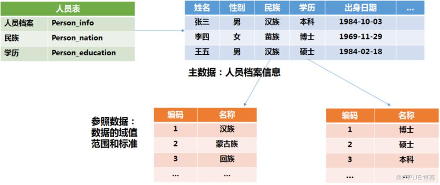 資料治理：資料標準管理的內容和實踐！