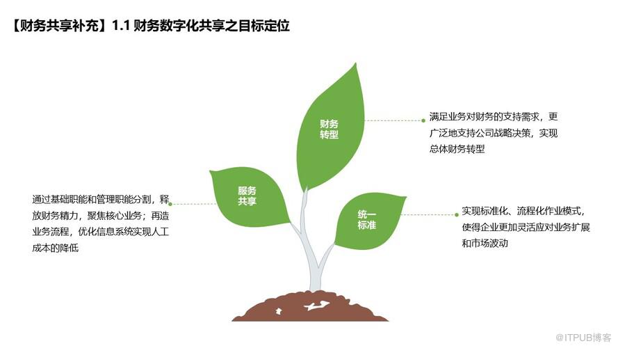 物業行業財務數字化共享建設規劃