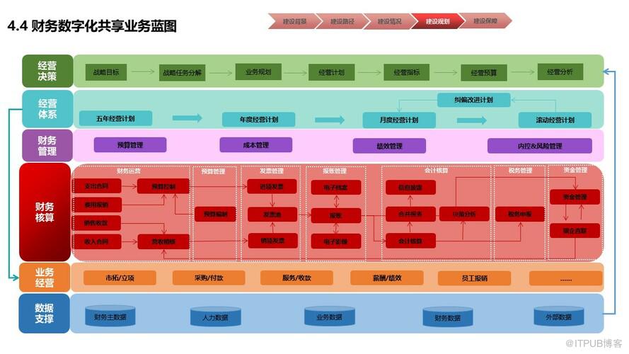 物業行業財務數字化共享建設規劃