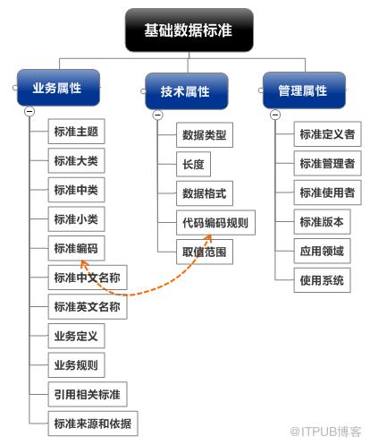 資料治理：資料標準管理的內容和實踐！