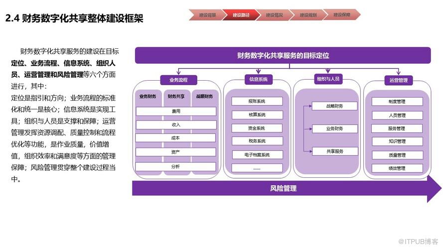 物業行業財務數字化共享建設規劃