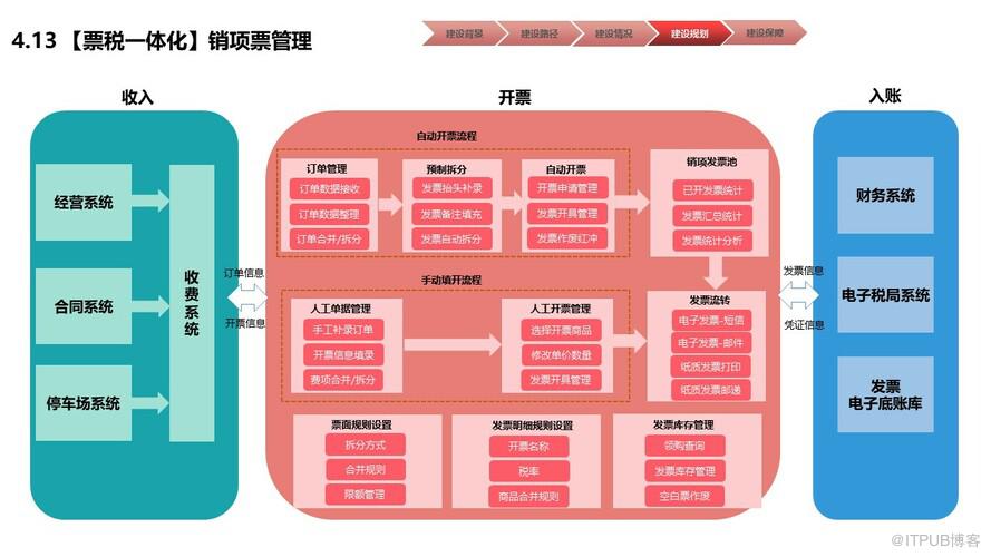 物業行業財務數字化共享建設規劃