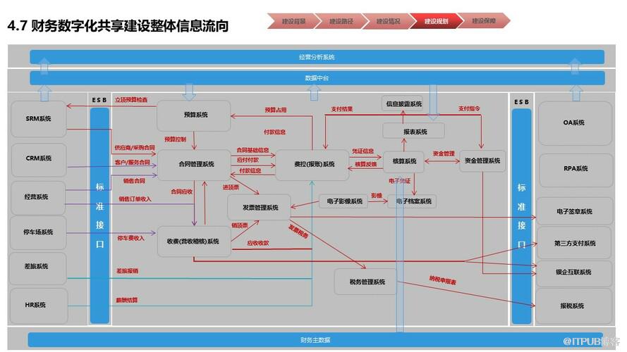 物業行業財務數字化共享建設規劃