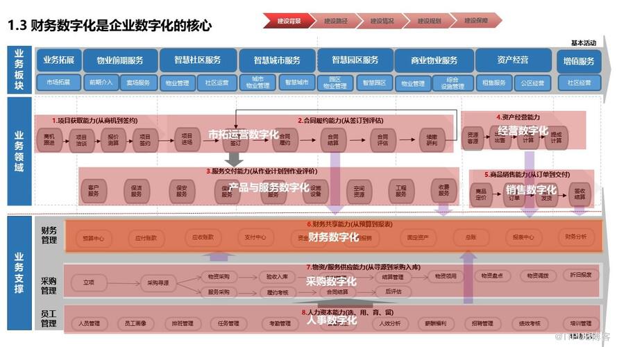 物業行業財務數字化共享建設規劃