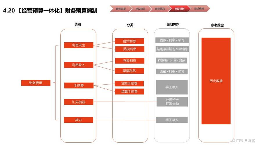 物業行業財務數字化共享建設規劃