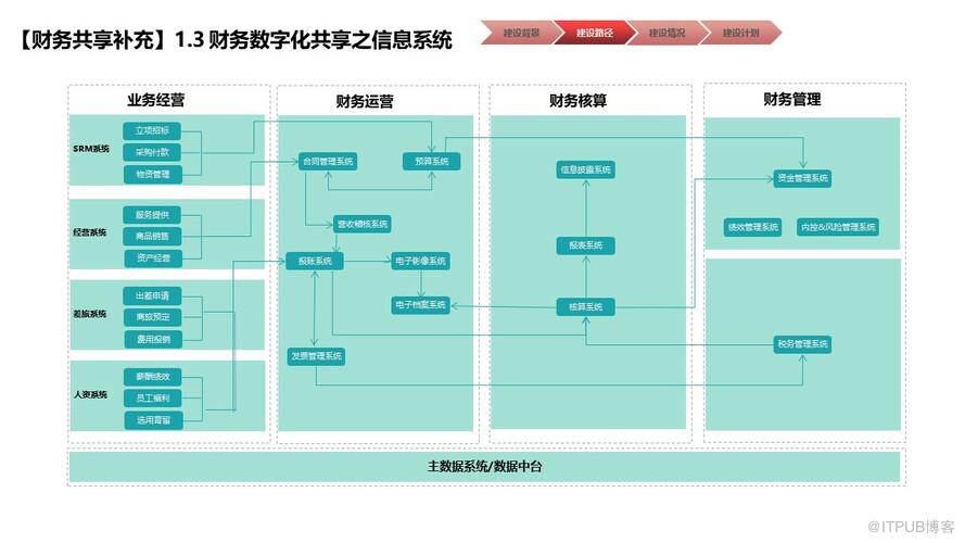 物業行業財務數字化共享建設規劃