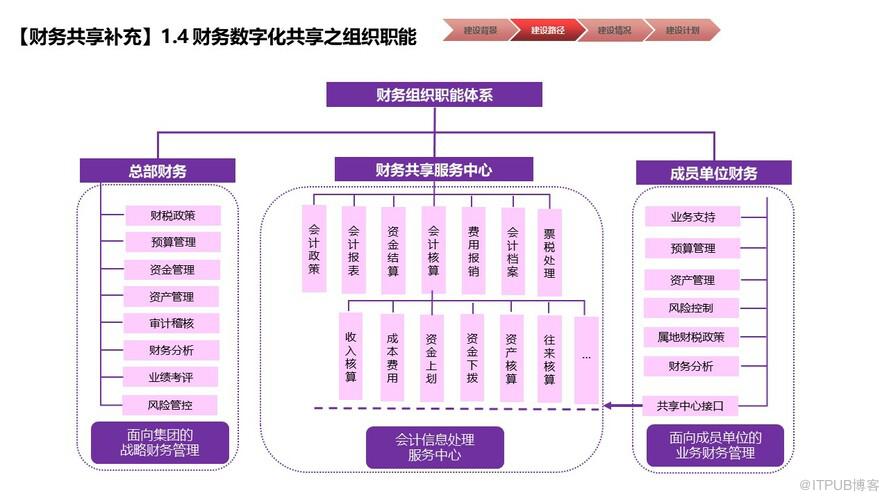 物業行業財務數字化共享建設規劃