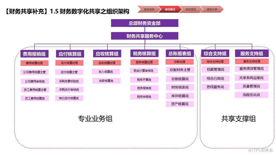 物業行業財務數字化共享建設規劃