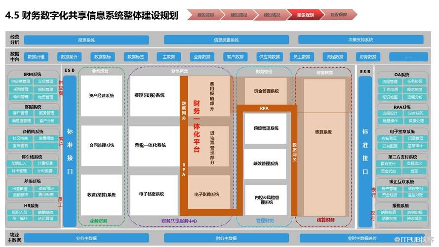 物業行業財務數字化共享建設規劃