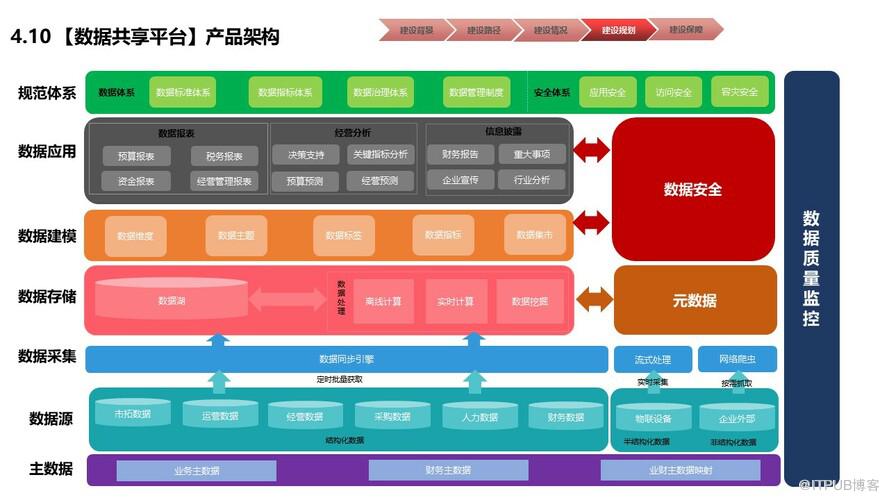 物業行業財務數字化共享建設規劃