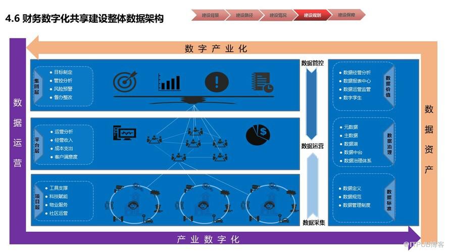 物業行業財務數字化共享建設規劃