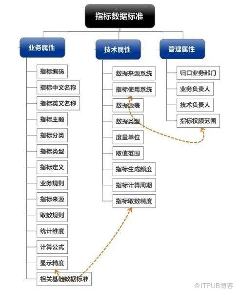 資料治理：資料標準管理的內容和實踐！