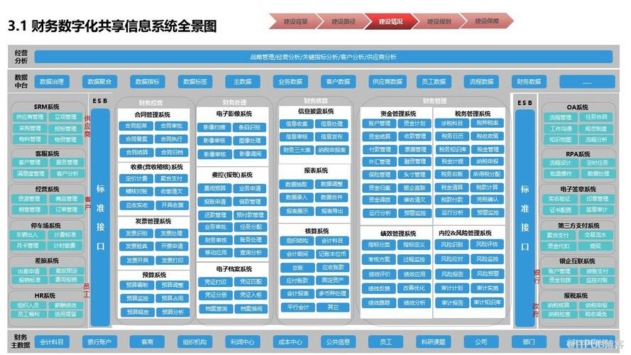 物業行業財務數字化共享建設規劃