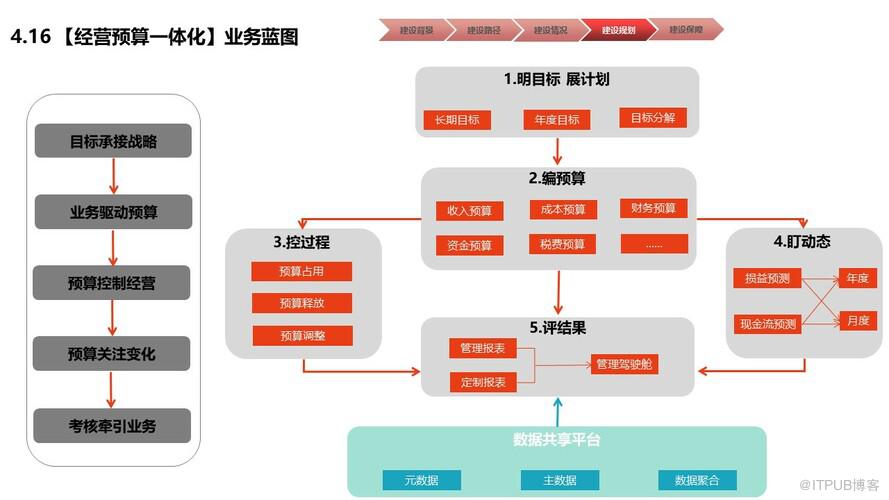 物業行業財務數字化共享建設規劃